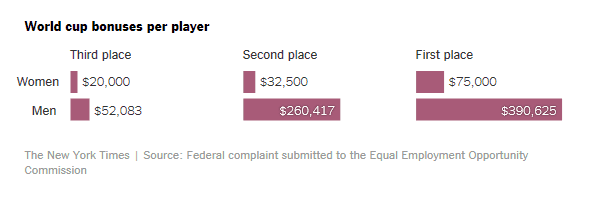 World Cup bonuses per player statistics